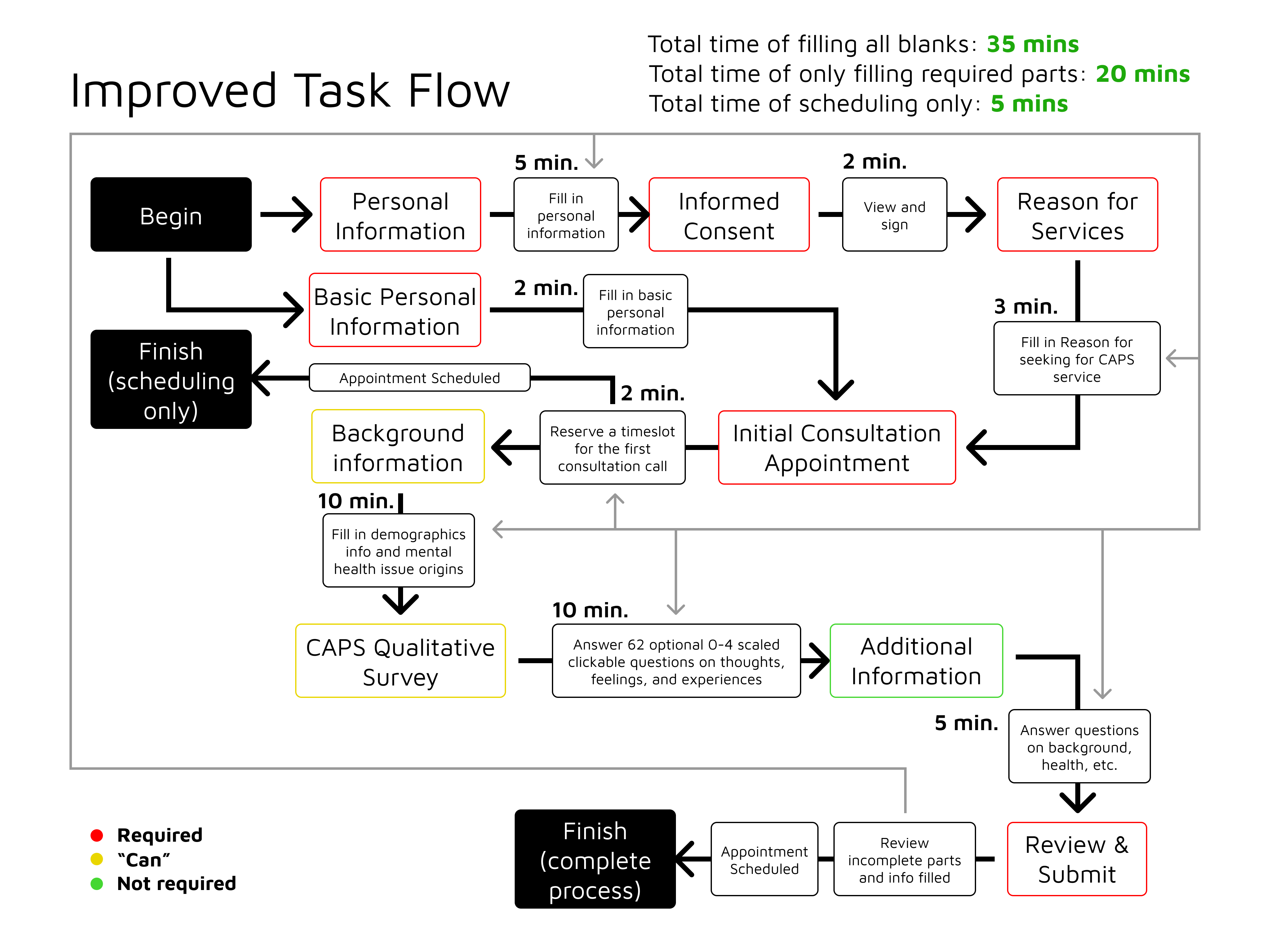 Improved flow
